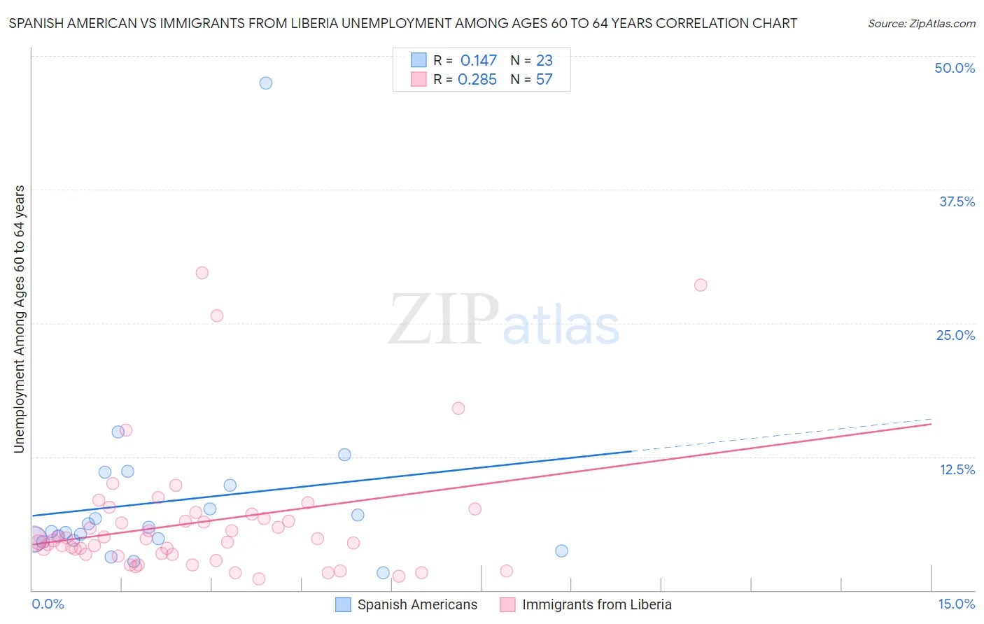 Spanish American vs Immigrants from Liberia Unemployment Among Ages 60 to 64 years