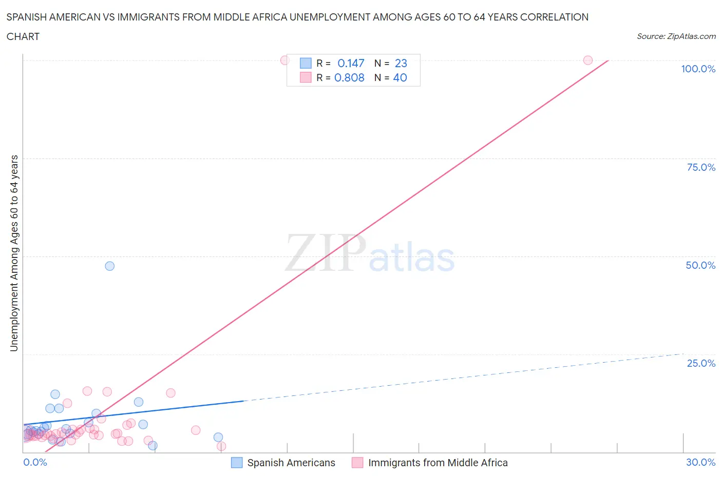 Spanish American vs Immigrants from Middle Africa Unemployment Among Ages 60 to 64 years