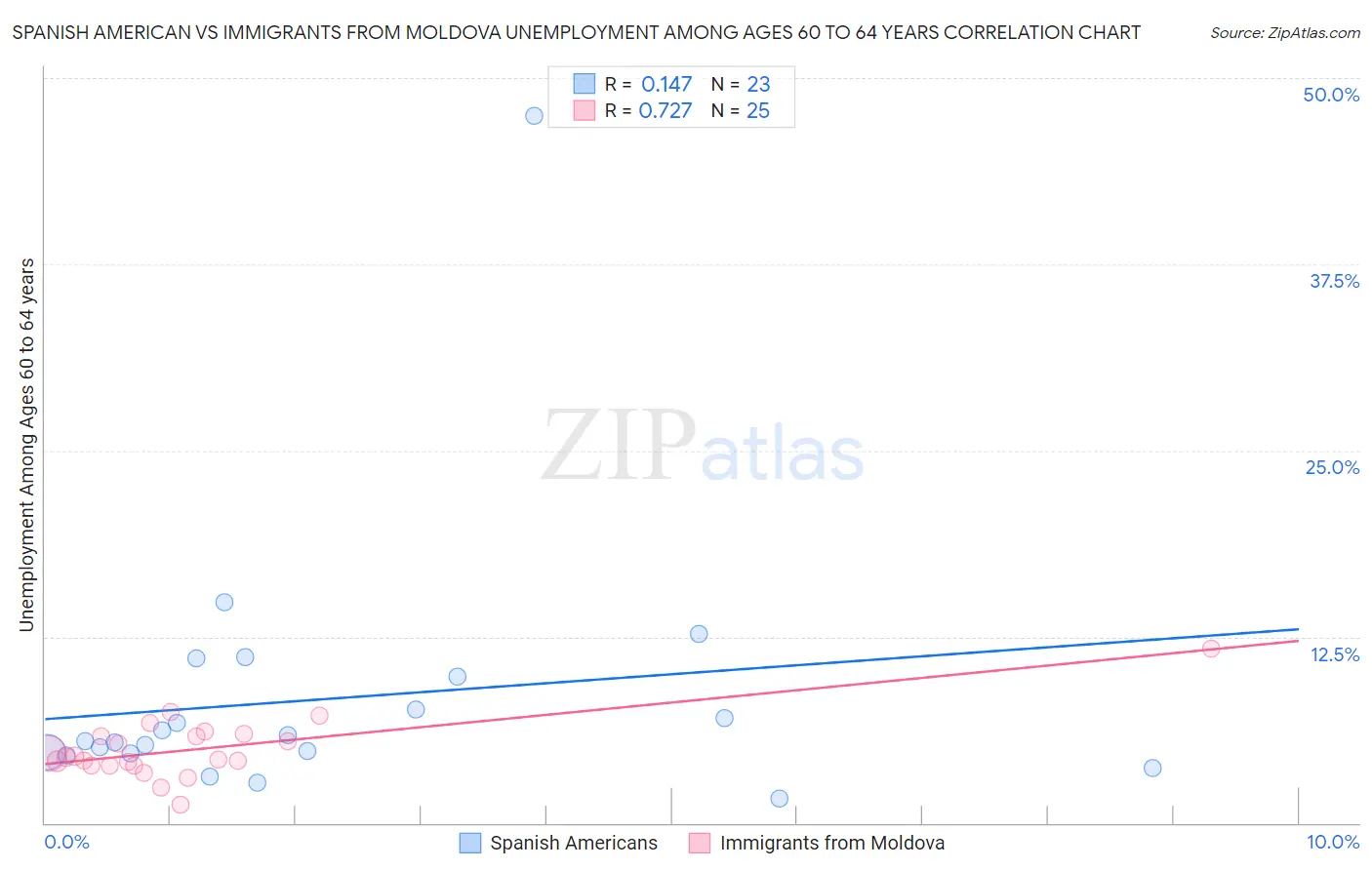 Spanish American vs Immigrants from Moldova Unemployment Among Ages 60 to 64 years