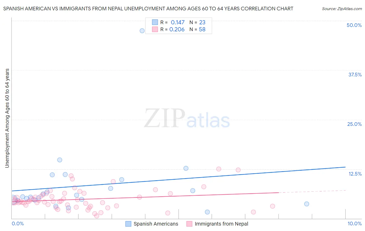 Spanish American vs Immigrants from Nepal Unemployment Among Ages 60 to 64 years