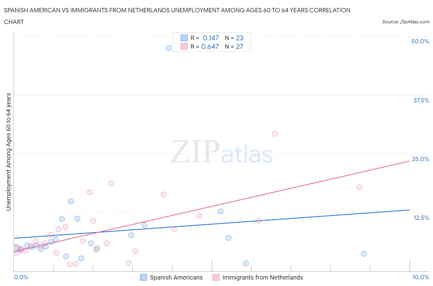 Spanish American vs Immigrants from Netherlands Unemployment Among Ages 60 to 64 years