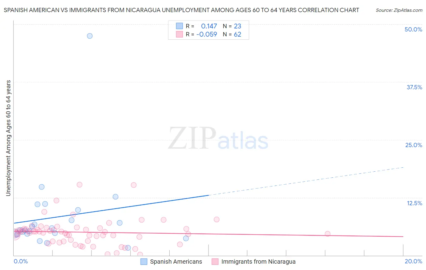 Spanish American vs Immigrants from Nicaragua Unemployment Among Ages 60 to 64 years
