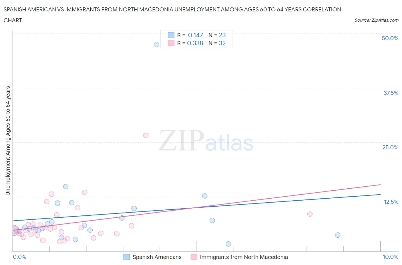 Spanish American vs Immigrants from North Macedonia Unemployment Among Ages 60 to 64 years