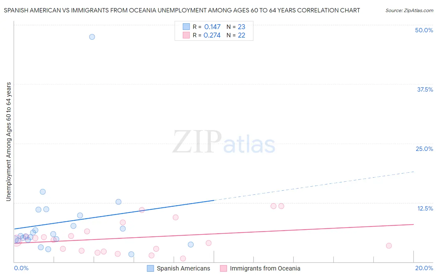 Spanish American vs Immigrants from Oceania Unemployment Among Ages 60 to 64 years
