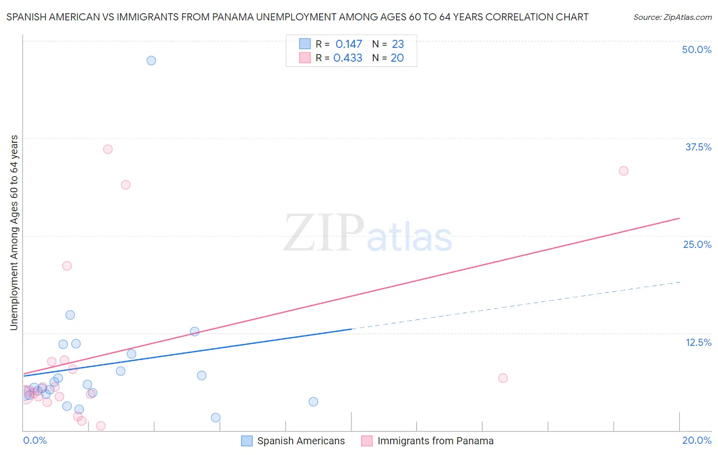 Spanish American vs Immigrants from Panama Unemployment Among Ages 60 to 64 years