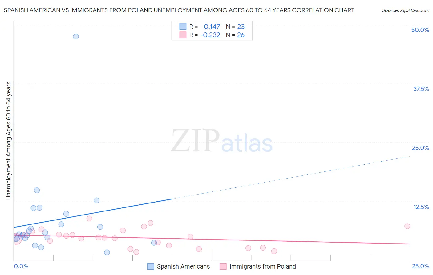 Spanish American vs Immigrants from Poland Unemployment Among Ages 60 to 64 years