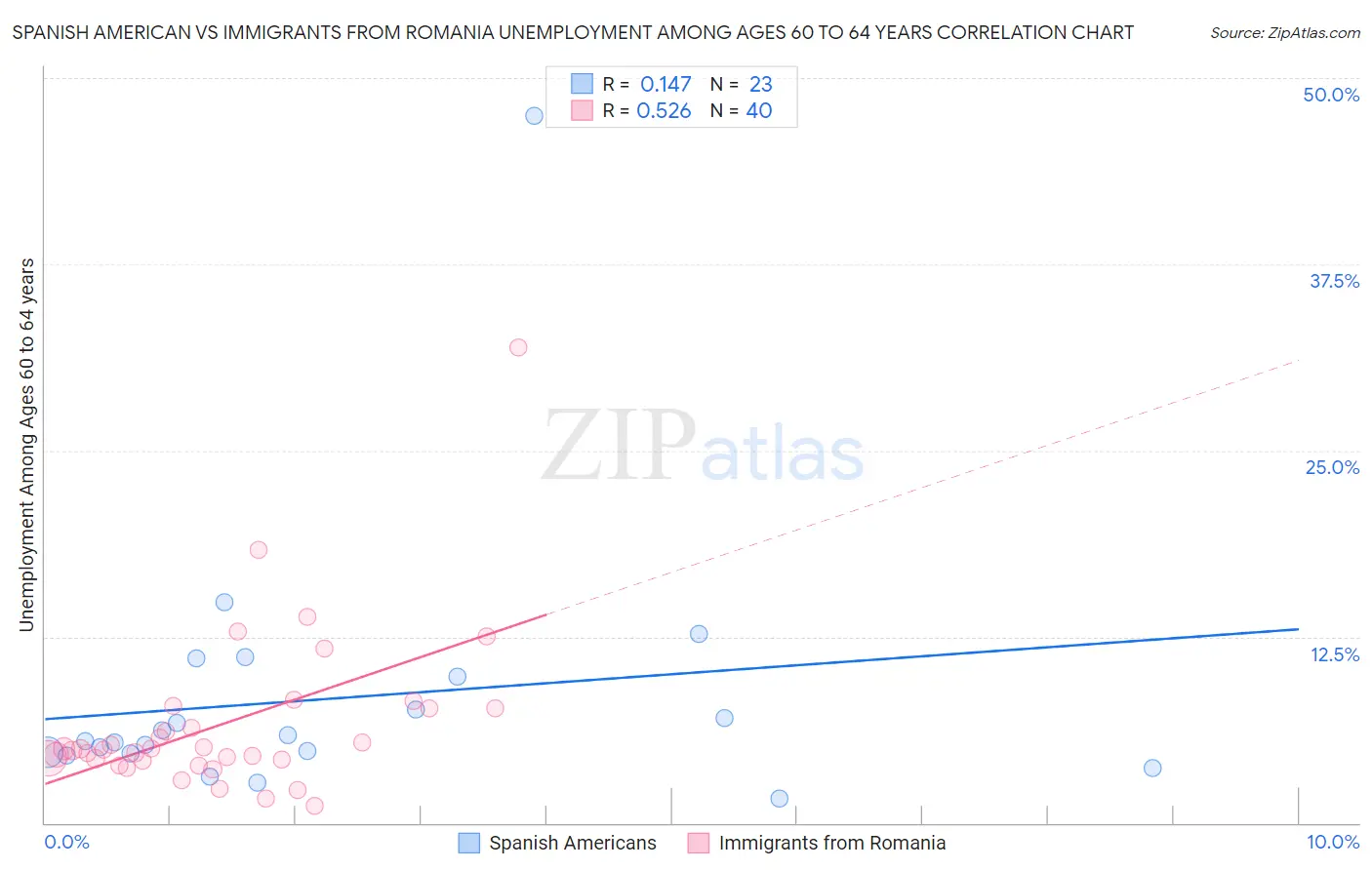 Spanish American vs Immigrants from Romania Unemployment Among Ages 60 to 64 years