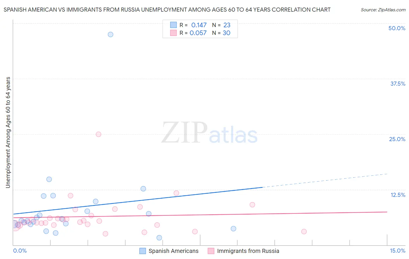 Spanish American vs Immigrants from Russia Unemployment Among Ages 60 to 64 years