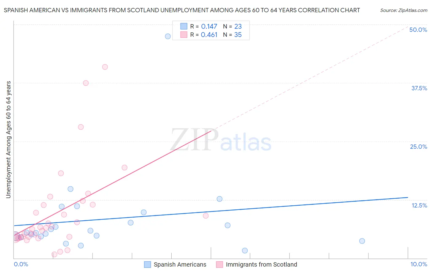Spanish American vs Immigrants from Scotland Unemployment Among Ages 60 to 64 years