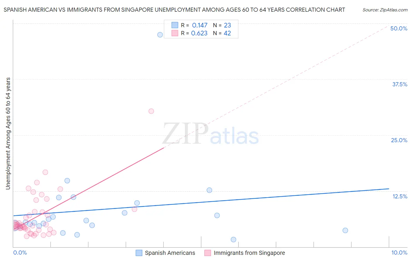 Spanish American vs Immigrants from Singapore Unemployment Among Ages 60 to 64 years