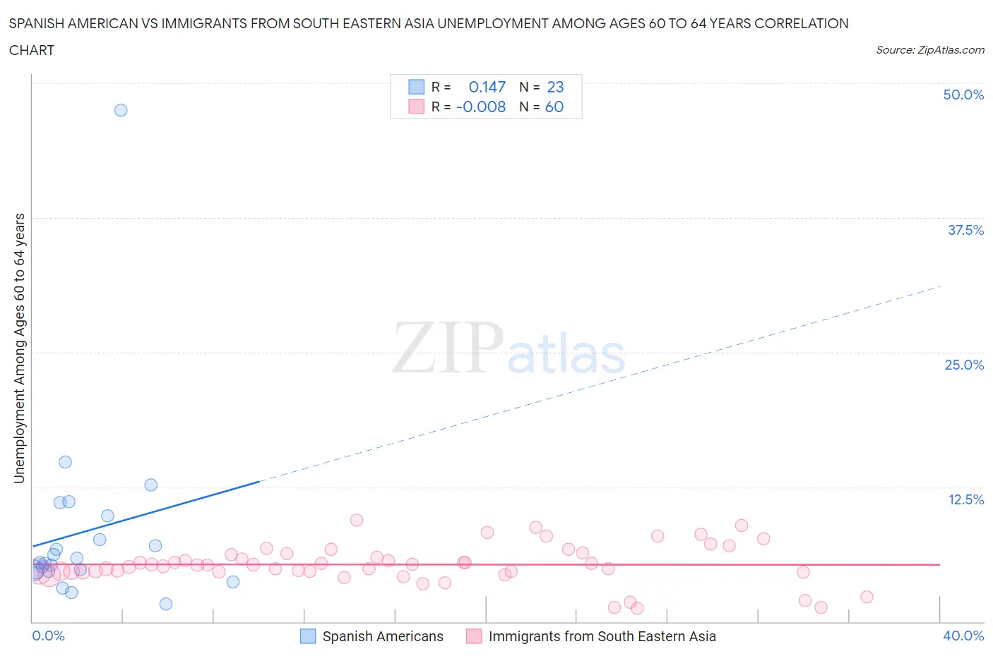 Spanish American vs Immigrants from South Eastern Asia Unemployment Among Ages 60 to 64 years