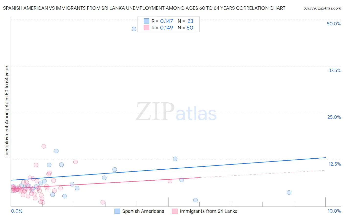 Spanish American vs Immigrants from Sri Lanka Unemployment Among Ages 60 to 64 years