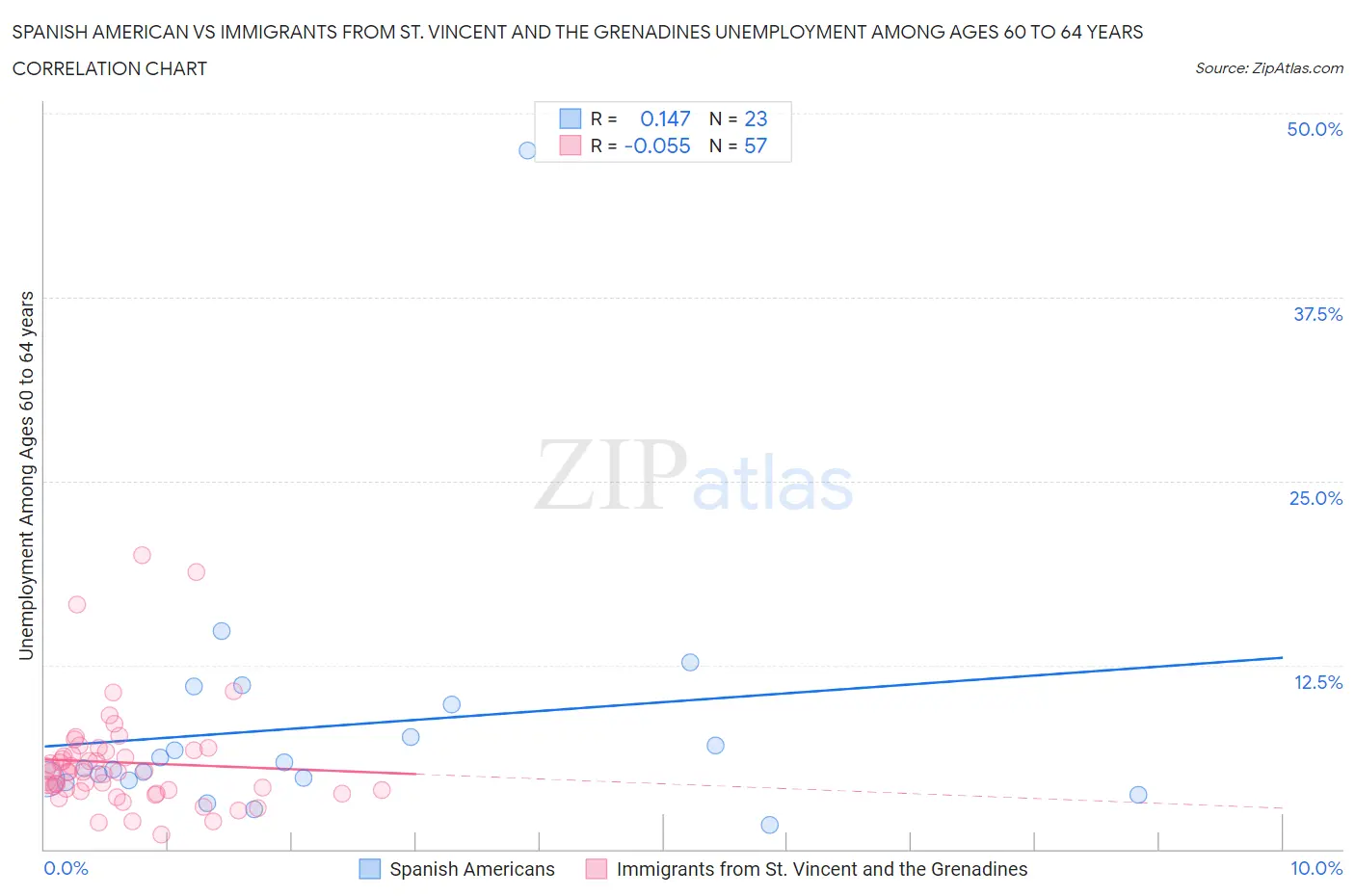 Spanish American vs Immigrants from St. Vincent and the Grenadines Unemployment Among Ages 60 to 64 years