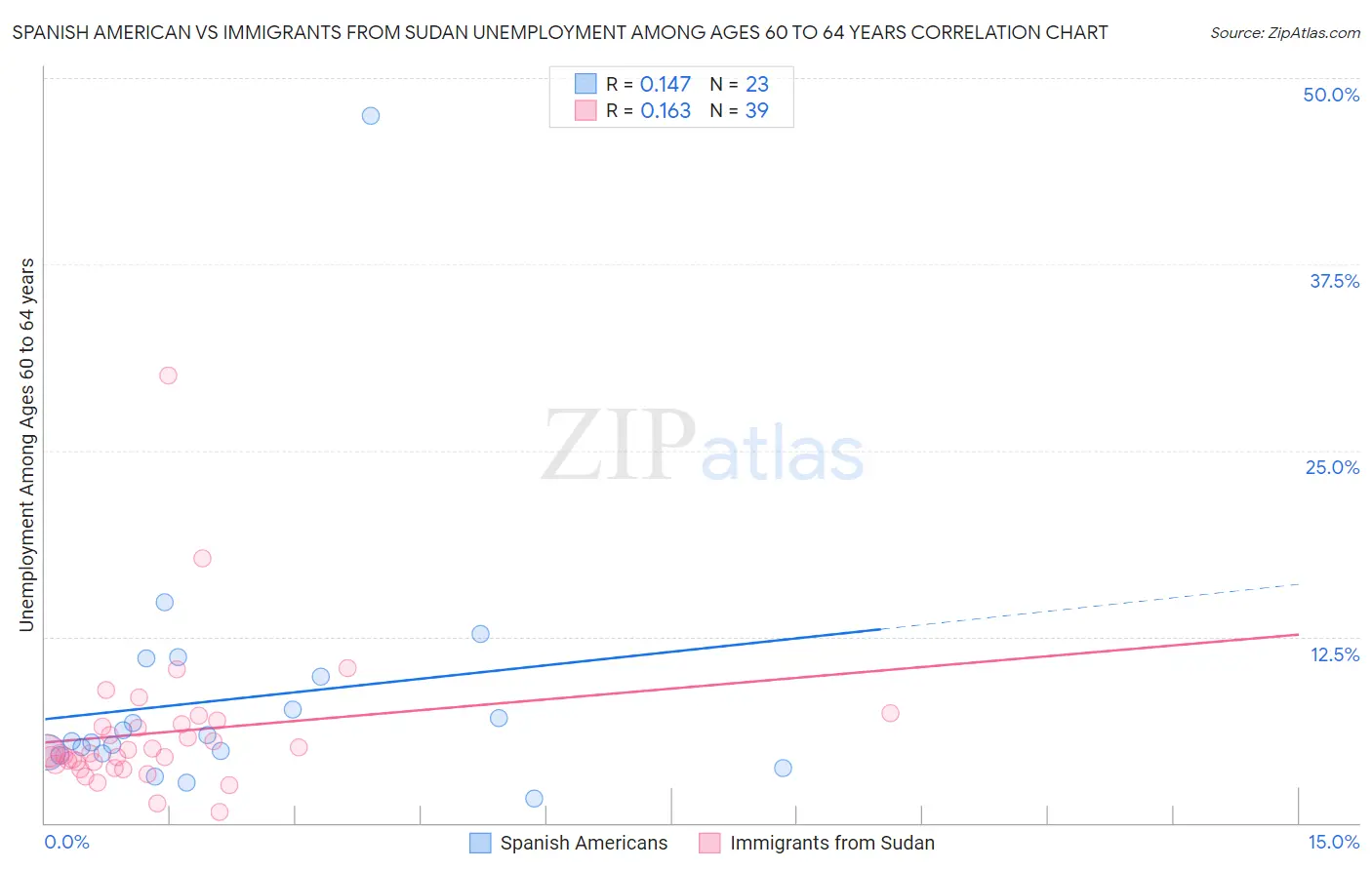 Spanish American vs Immigrants from Sudan Unemployment Among Ages 60 to 64 years