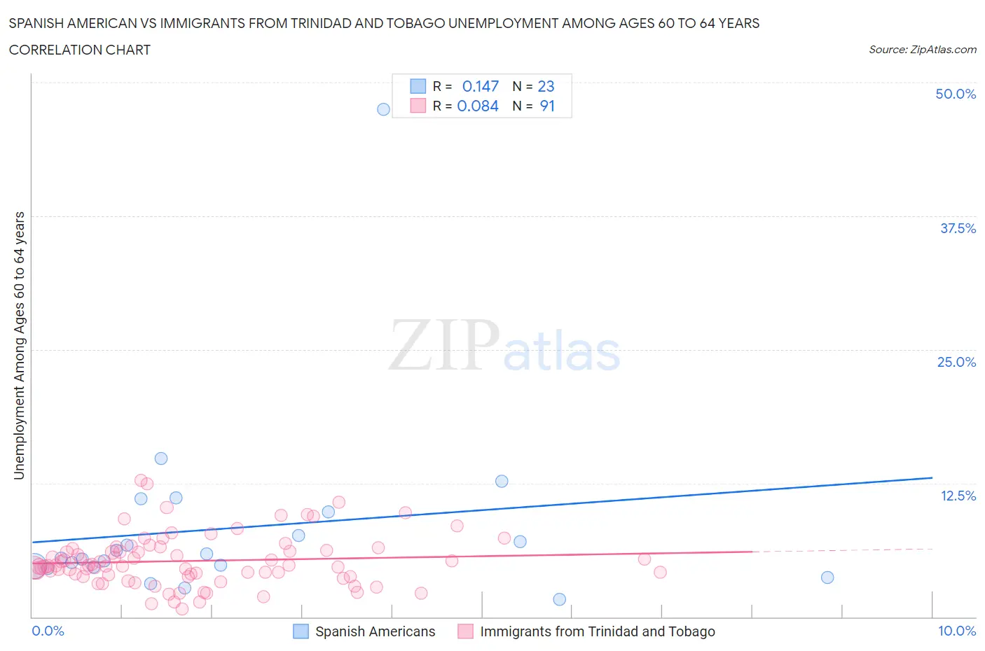 Spanish American vs Immigrants from Trinidad and Tobago Unemployment Among Ages 60 to 64 years