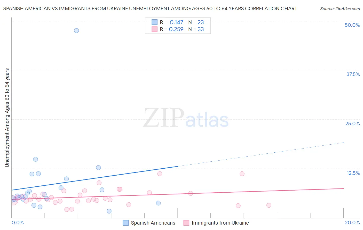 Spanish American vs Immigrants from Ukraine Unemployment Among Ages 60 to 64 years