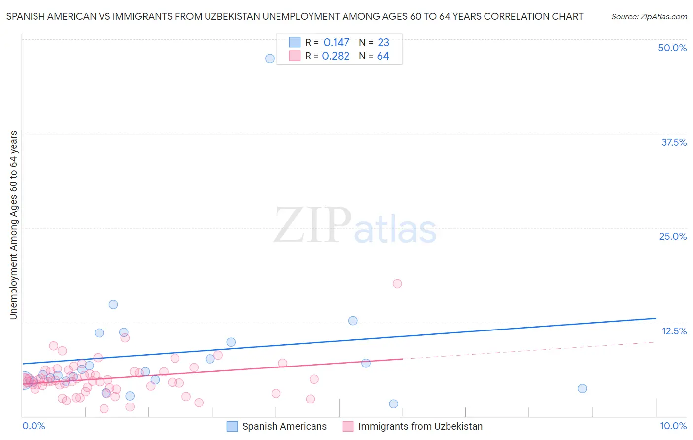 Spanish American vs Immigrants from Uzbekistan Unemployment Among Ages 60 to 64 years