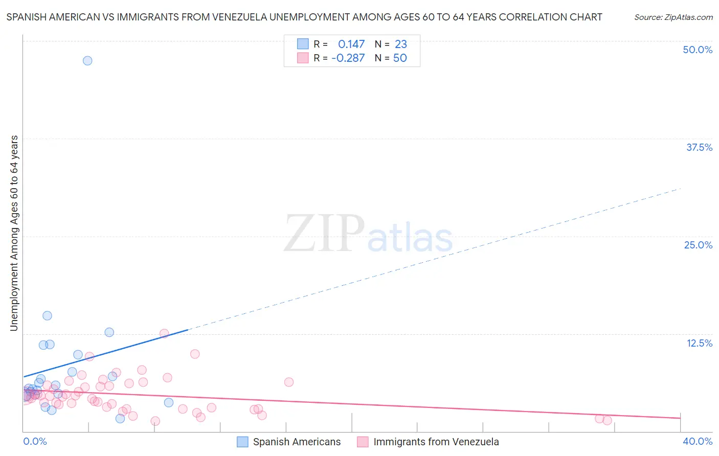 Spanish American vs Immigrants from Venezuela Unemployment Among Ages 60 to 64 years