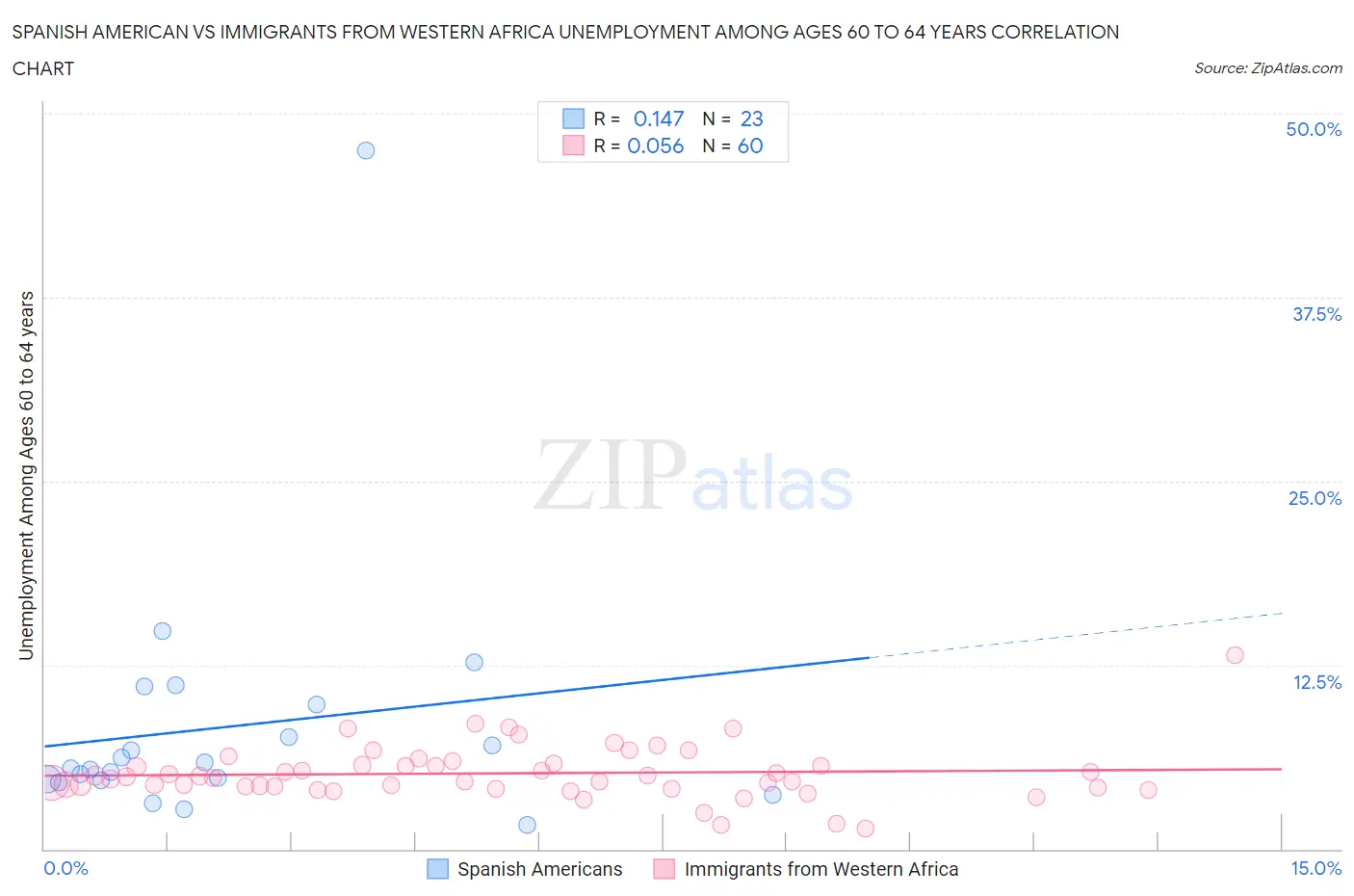 Spanish American vs Immigrants from Western Africa Unemployment Among Ages 60 to 64 years
