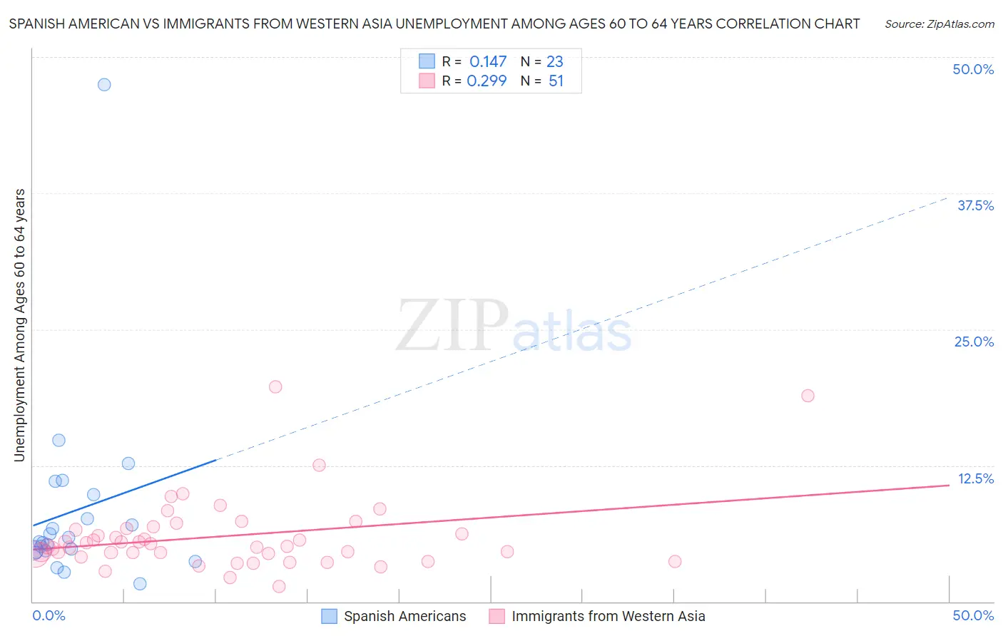 Spanish American vs Immigrants from Western Asia Unemployment Among Ages 60 to 64 years