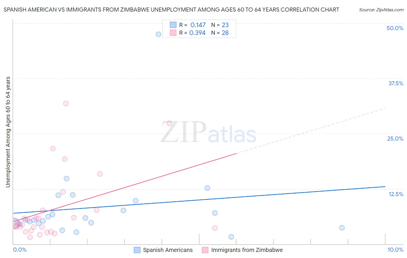 Spanish American vs Immigrants from Zimbabwe Unemployment Among Ages 60 to 64 years