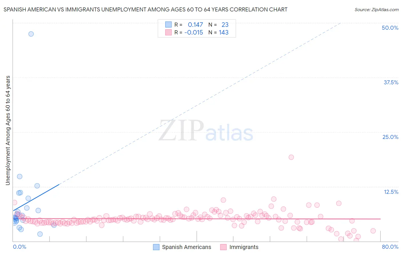 Spanish American vs Immigrants Unemployment Among Ages 60 to 64 years