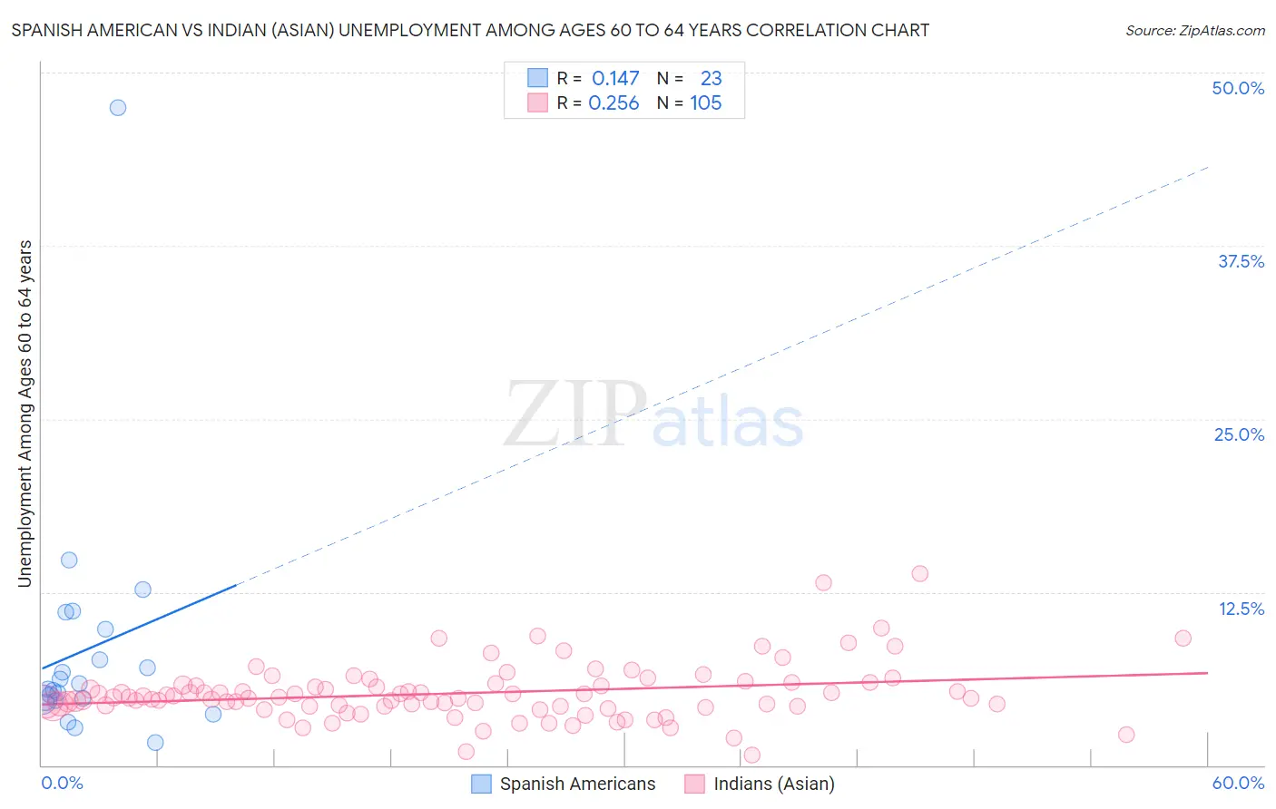 Spanish American vs Indian (Asian) Unemployment Among Ages 60 to 64 years
