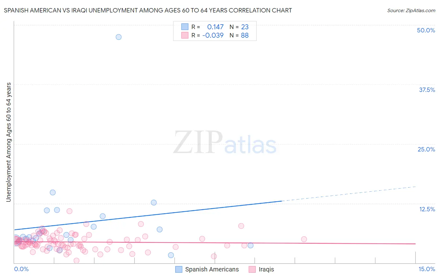 Spanish American vs Iraqi Unemployment Among Ages 60 to 64 years