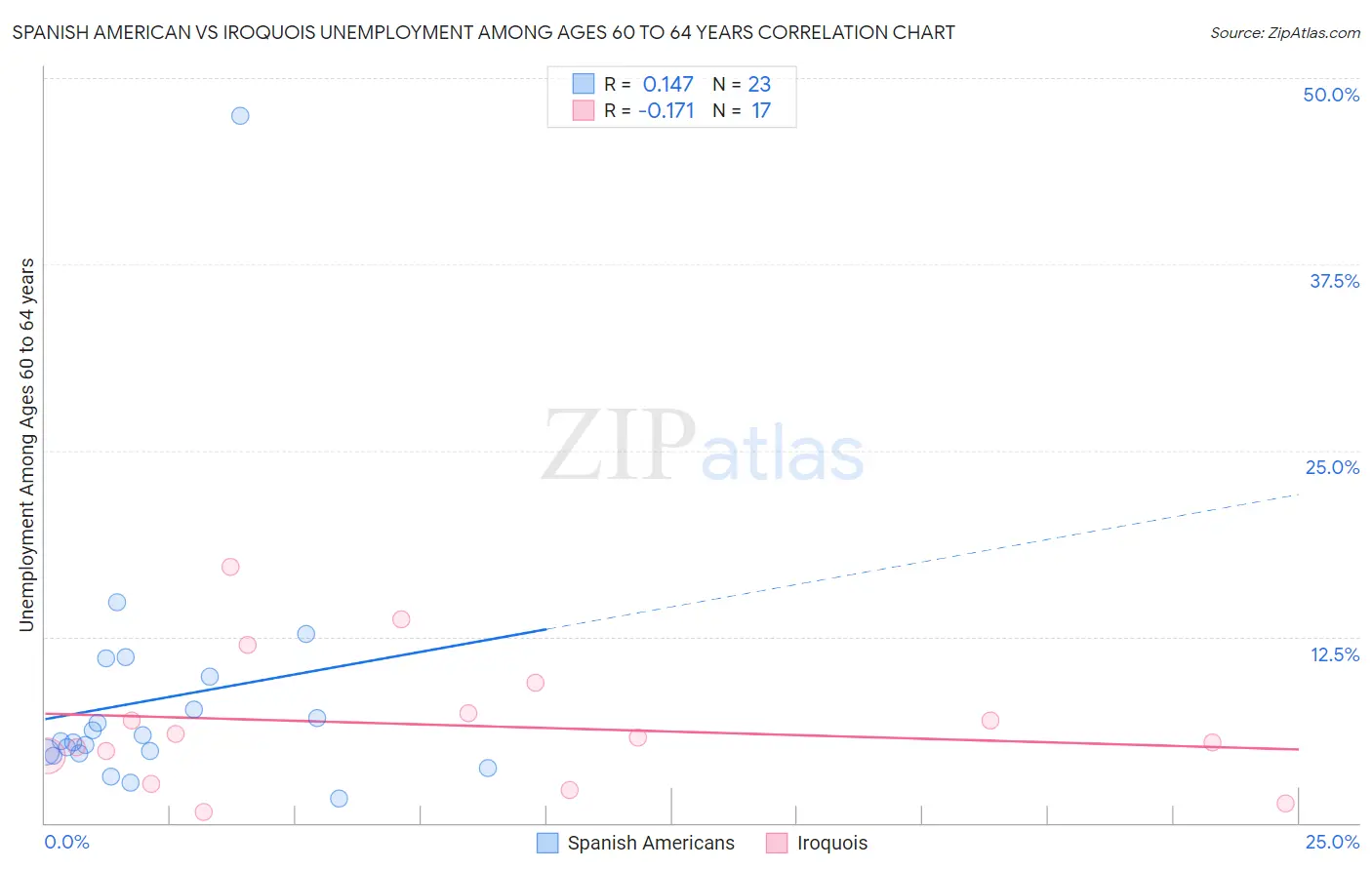 Spanish American vs Iroquois Unemployment Among Ages 60 to 64 years