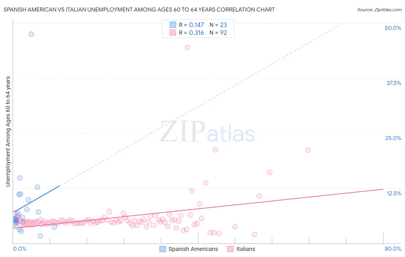 Spanish American vs Italian Unemployment Among Ages 60 to 64 years