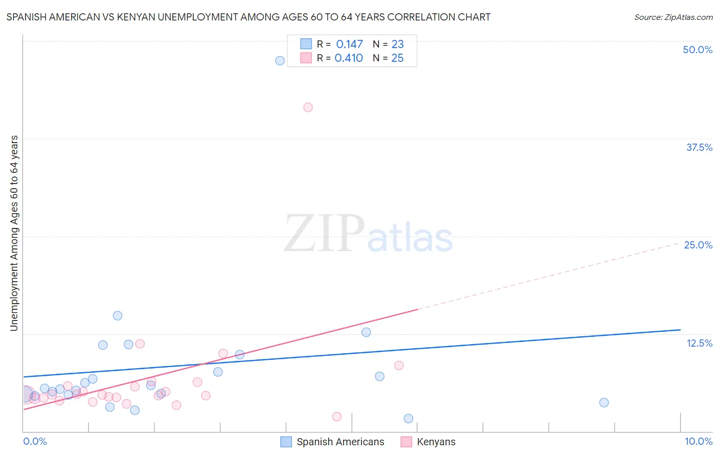 Spanish American vs Kenyan Unemployment Among Ages 60 to 64 years