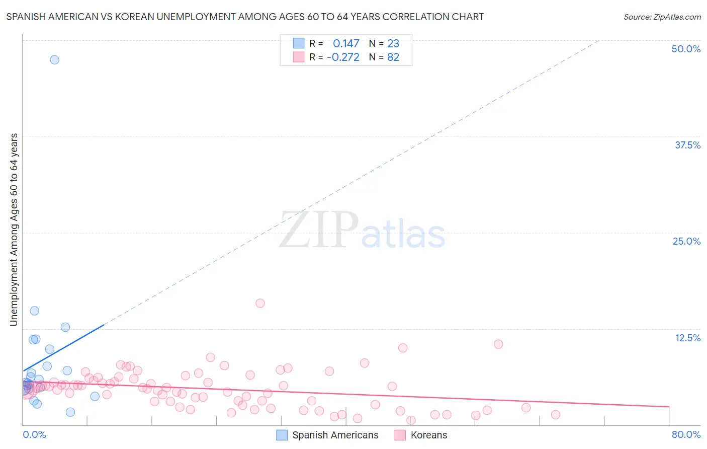 Spanish American vs Korean Unemployment Among Ages 60 to 64 years