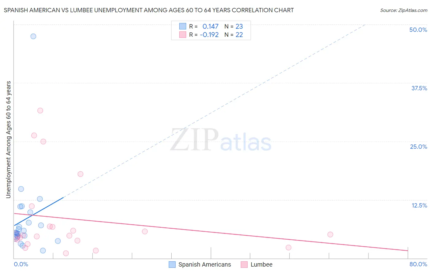 Spanish American vs Lumbee Unemployment Among Ages 60 to 64 years