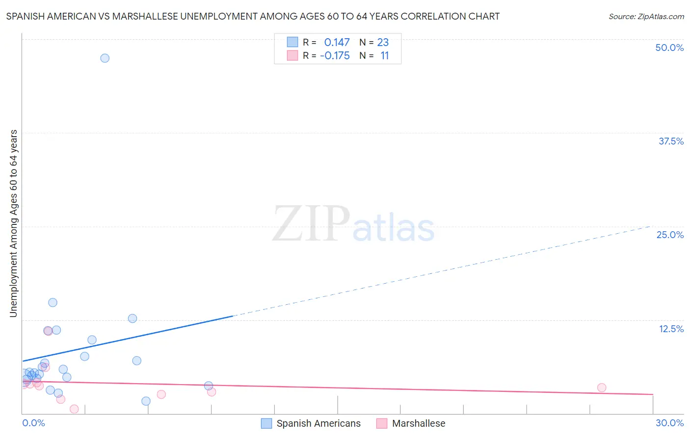 Spanish American vs Marshallese Unemployment Among Ages 60 to 64 years