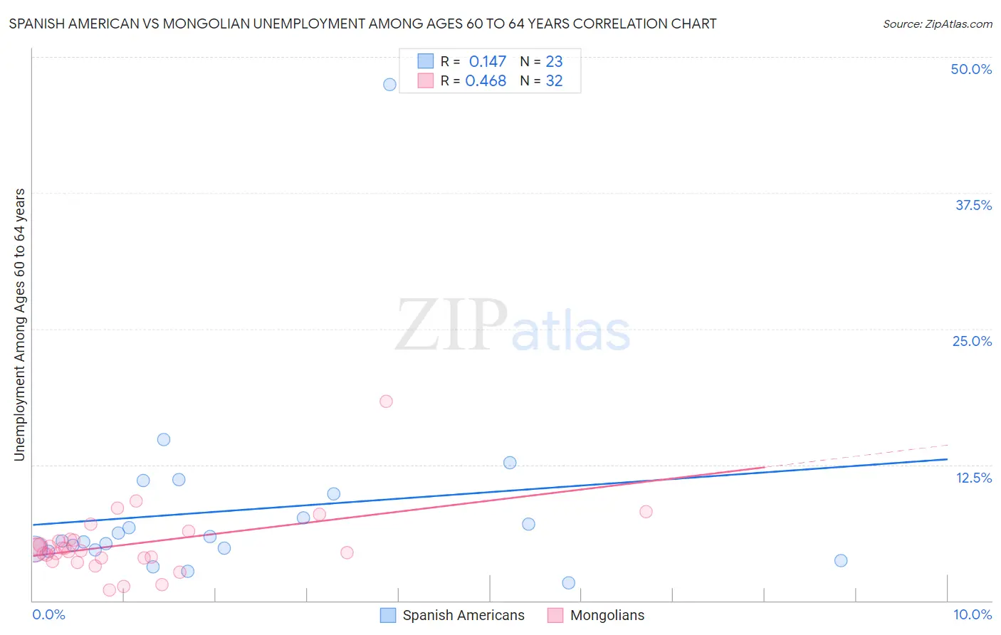 Spanish American vs Mongolian Unemployment Among Ages 60 to 64 years