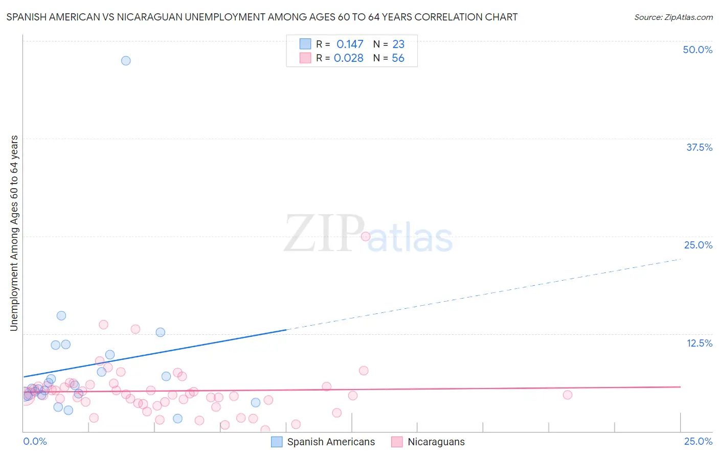 Spanish American vs Nicaraguan Unemployment Among Ages 60 to 64 years