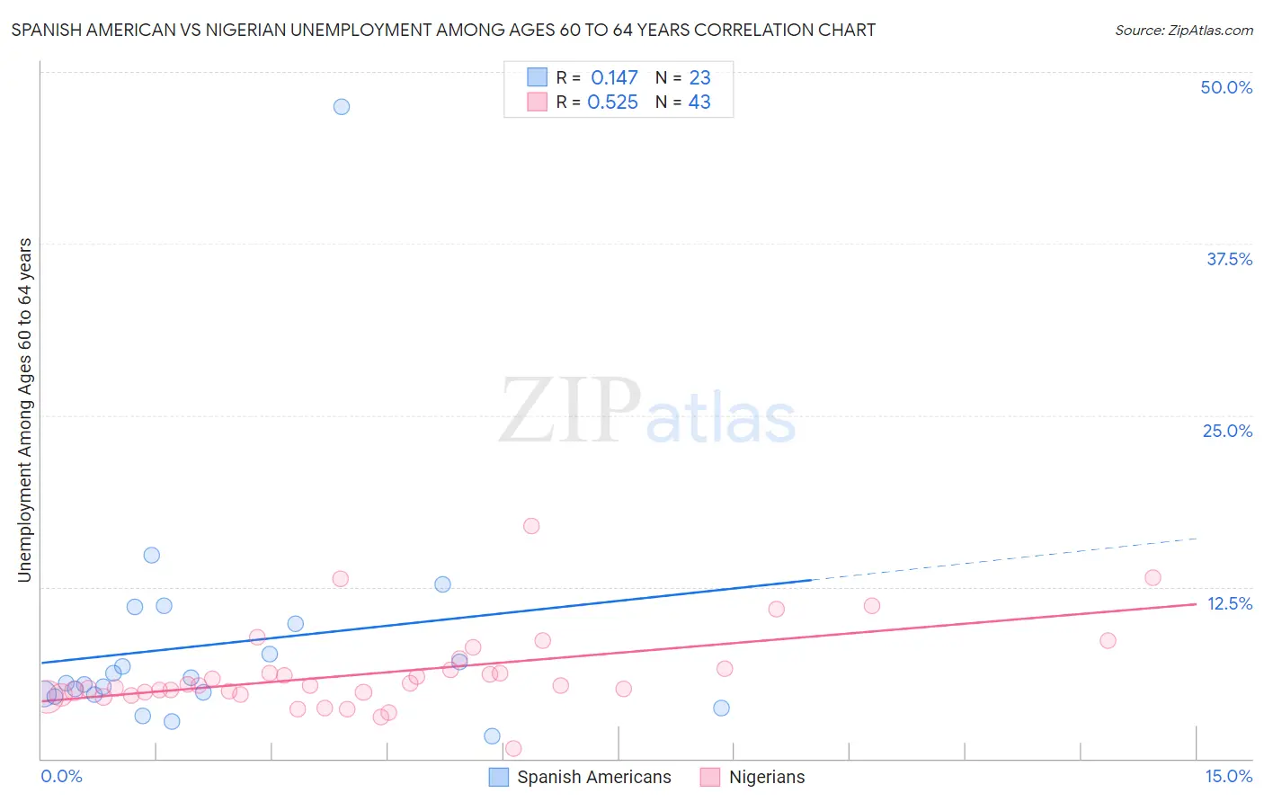 Spanish American vs Nigerian Unemployment Among Ages 60 to 64 years
