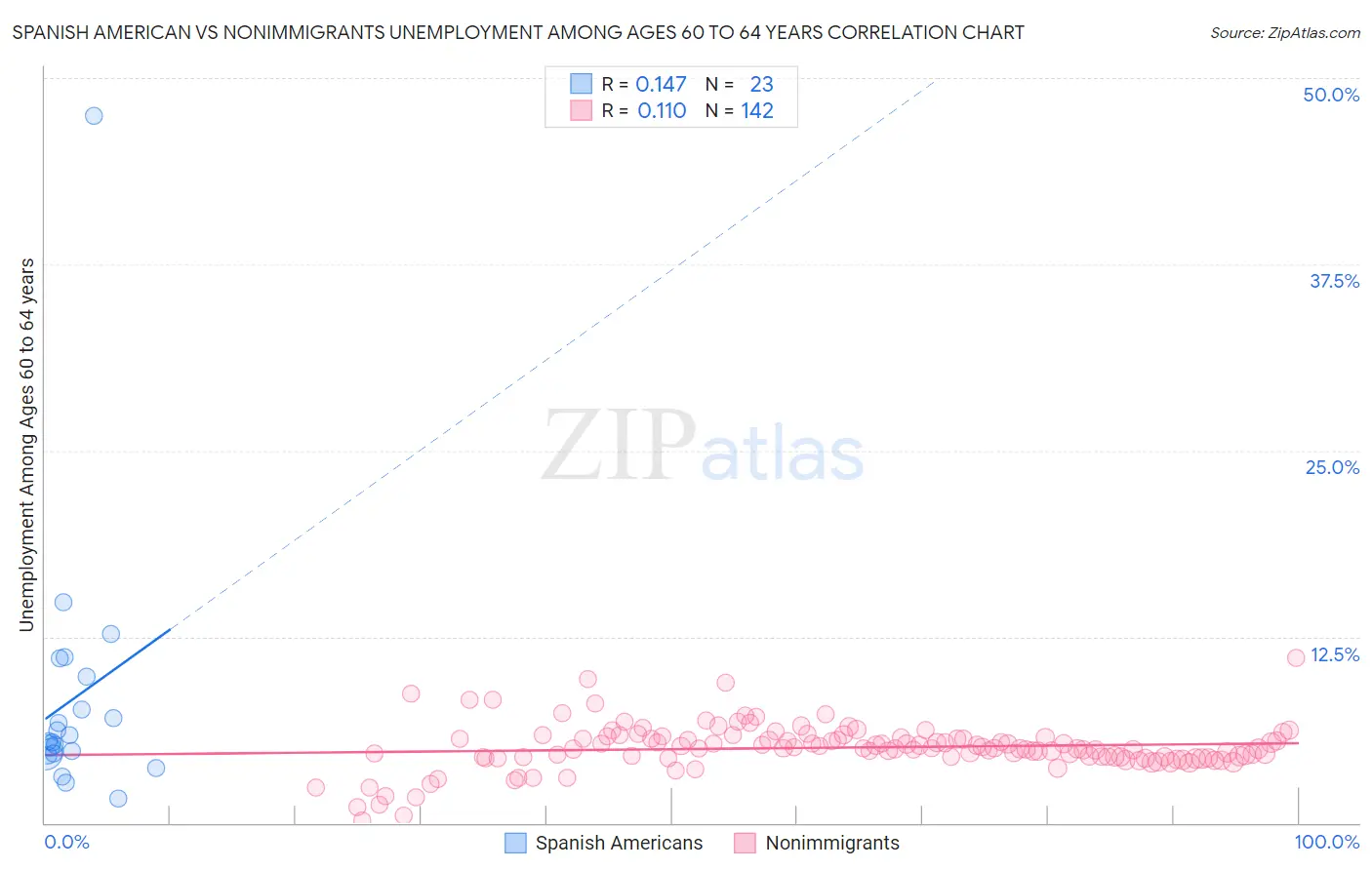 Spanish American vs Nonimmigrants Unemployment Among Ages 60 to 64 years