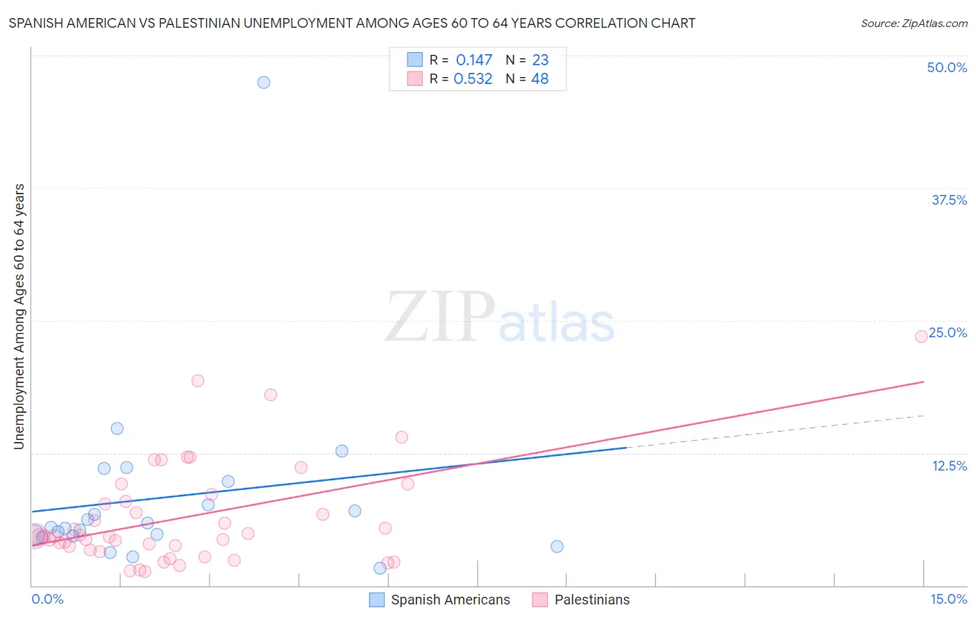 Spanish American vs Palestinian Unemployment Among Ages 60 to 64 years