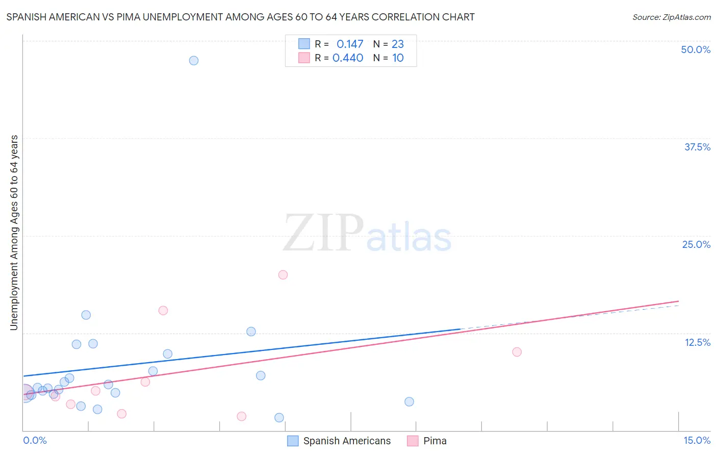 Spanish American vs Pima Unemployment Among Ages 60 to 64 years