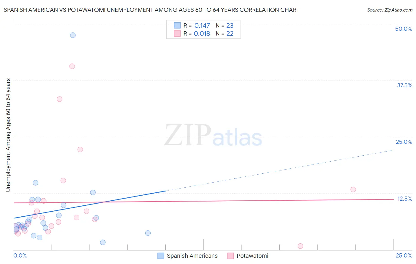 Spanish American vs Potawatomi Unemployment Among Ages 60 to 64 years