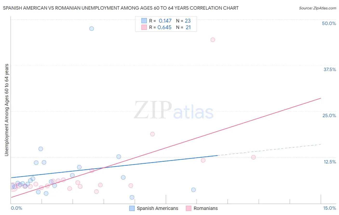 Spanish American vs Romanian Unemployment Among Ages 60 to 64 years