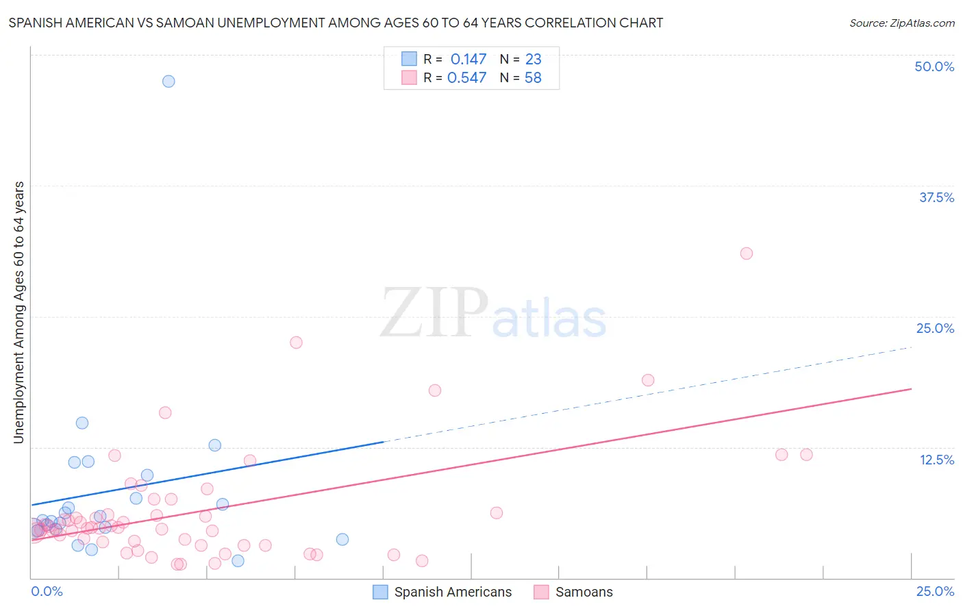 Spanish American vs Samoan Unemployment Among Ages 60 to 64 years