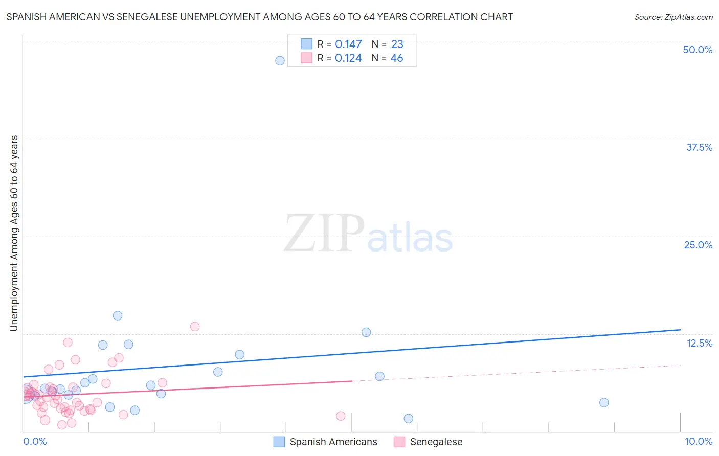Spanish American vs Senegalese Unemployment Among Ages 60 to 64 years