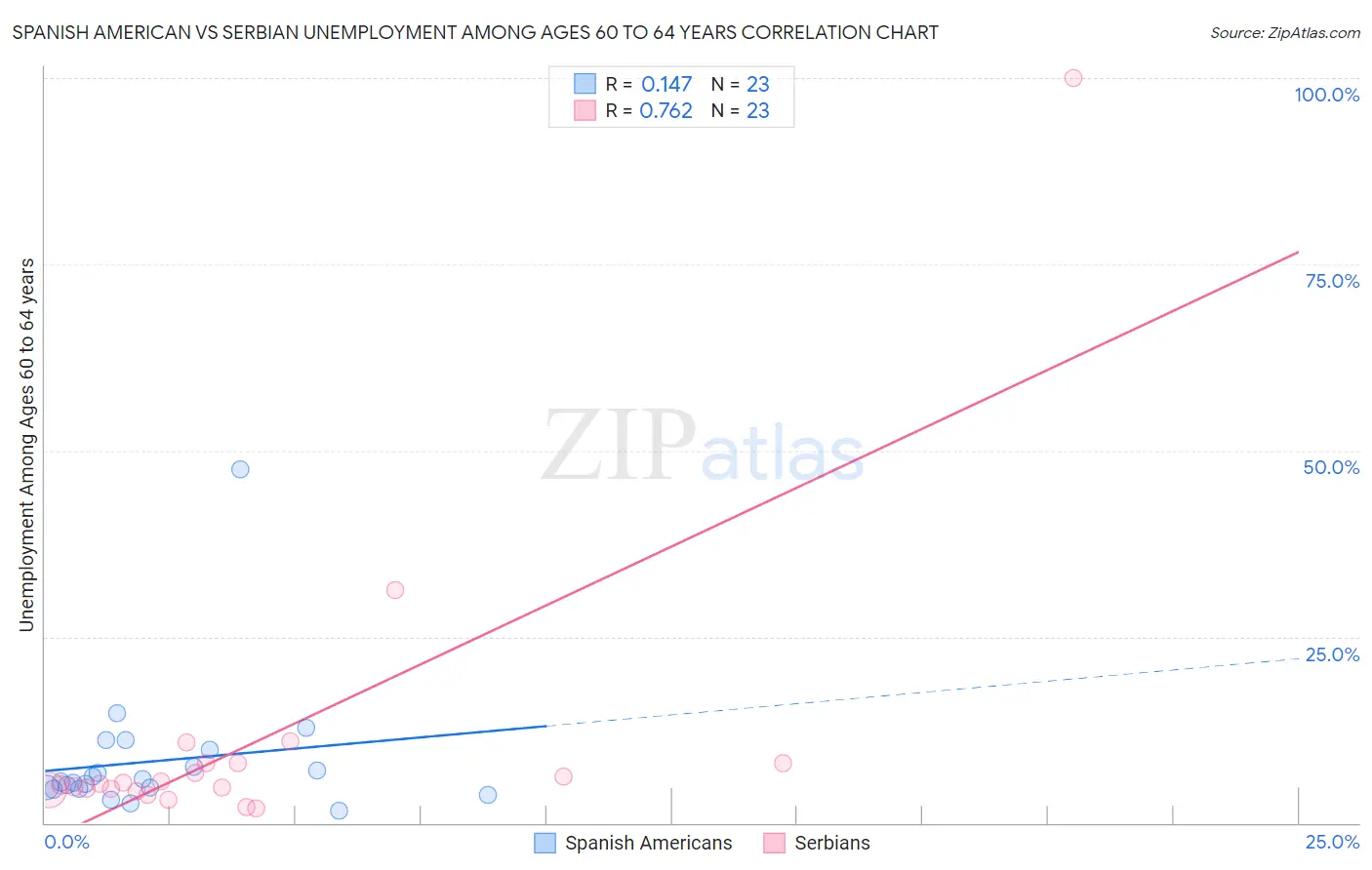 Spanish American vs Serbian Unemployment Among Ages 60 to 64 years