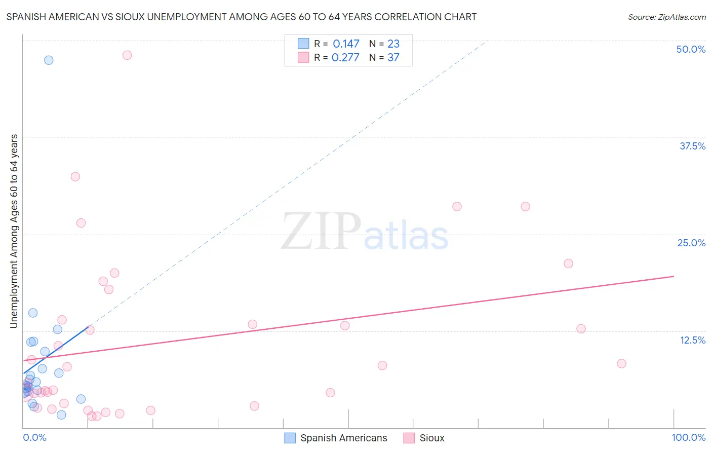 Spanish American vs Sioux Unemployment Among Ages 60 to 64 years