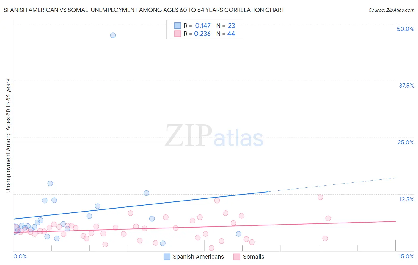 Spanish American vs Somali Unemployment Among Ages 60 to 64 years
