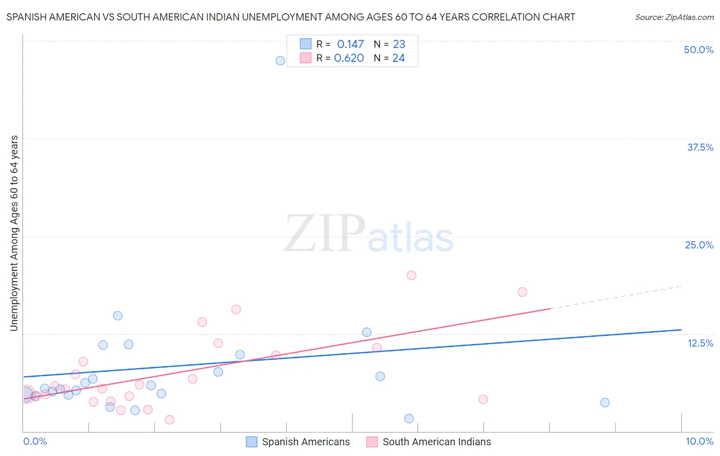 Spanish American vs South American Indian Unemployment Among Ages 60 to 64 years