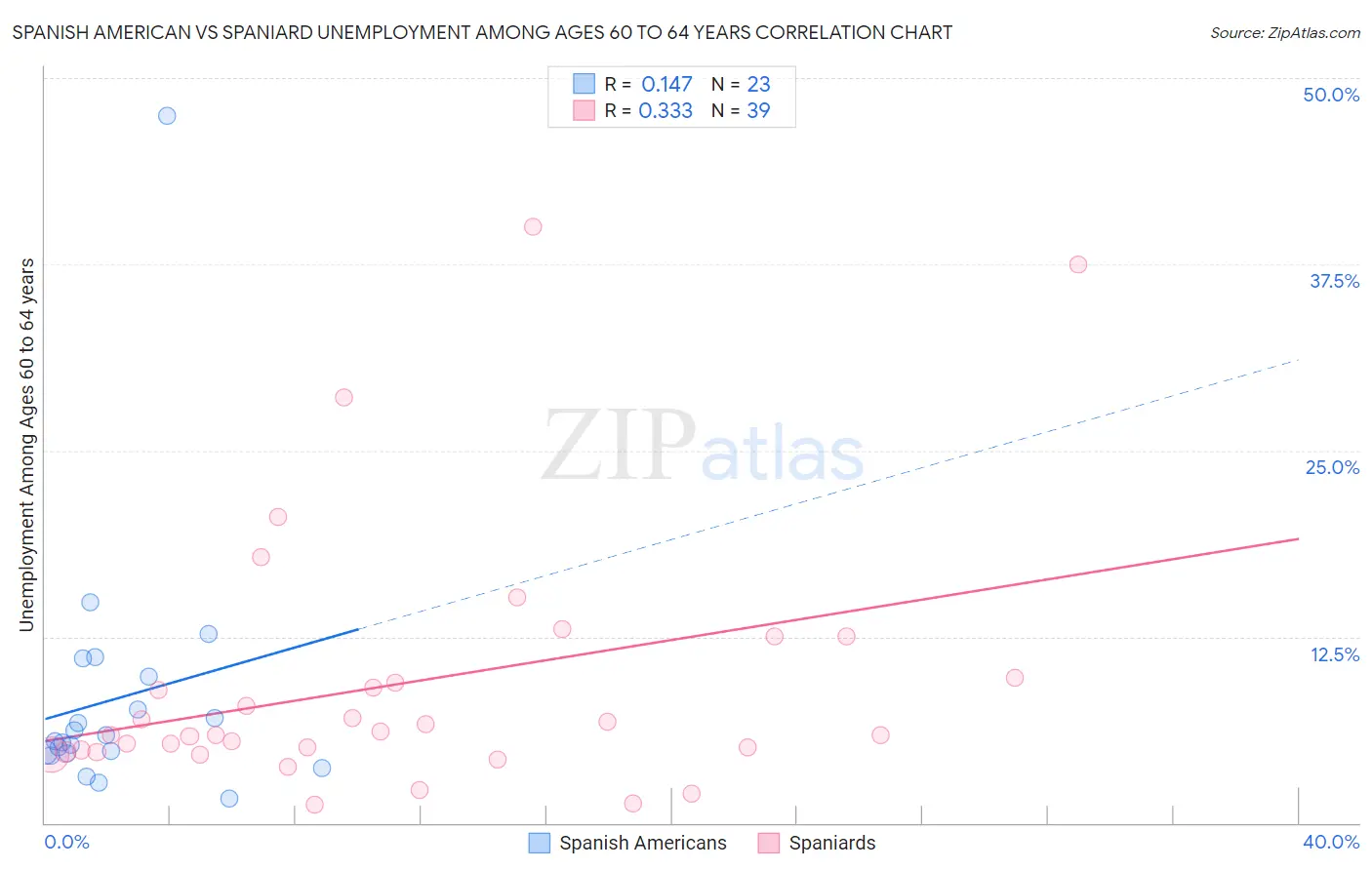 Spanish American vs Spaniard Unemployment Among Ages 60 to 64 years