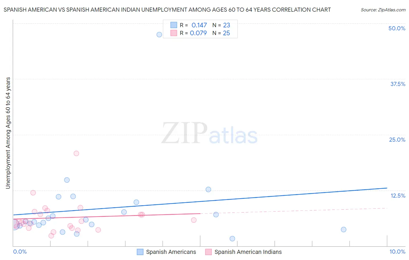 Spanish American vs Spanish American Indian Unemployment Among Ages 60 to 64 years